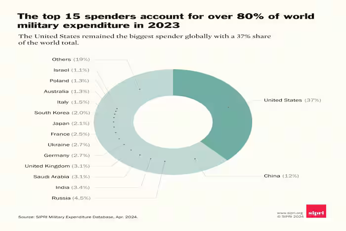 SIPRI report