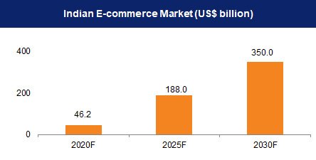 India's e-commerce market will be the world's third-largest by 2030